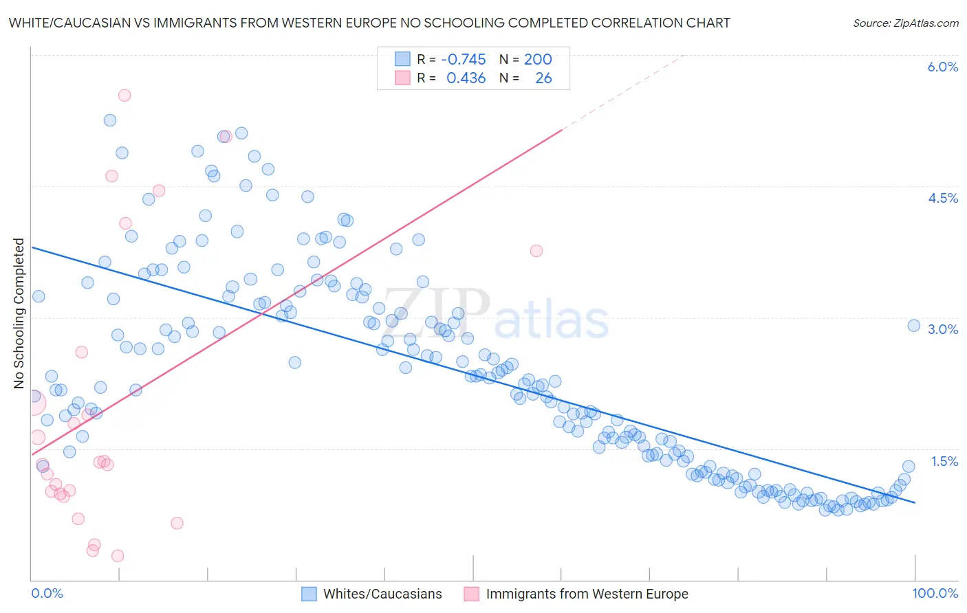 White/Caucasian vs Immigrants from Western Europe No Schooling Completed