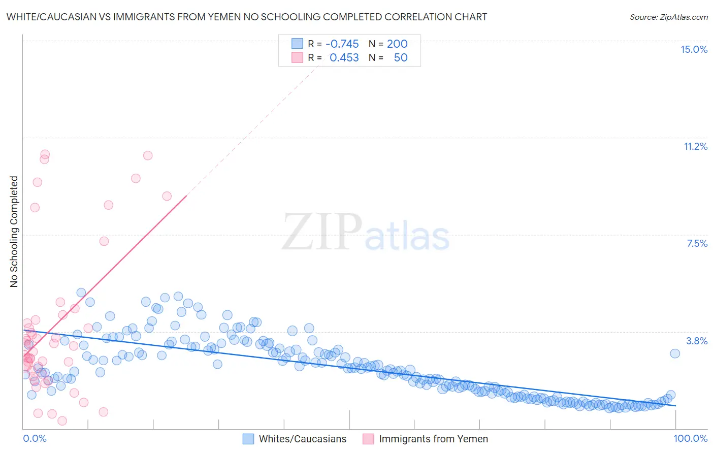 White/Caucasian vs Immigrants from Yemen No Schooling Completed