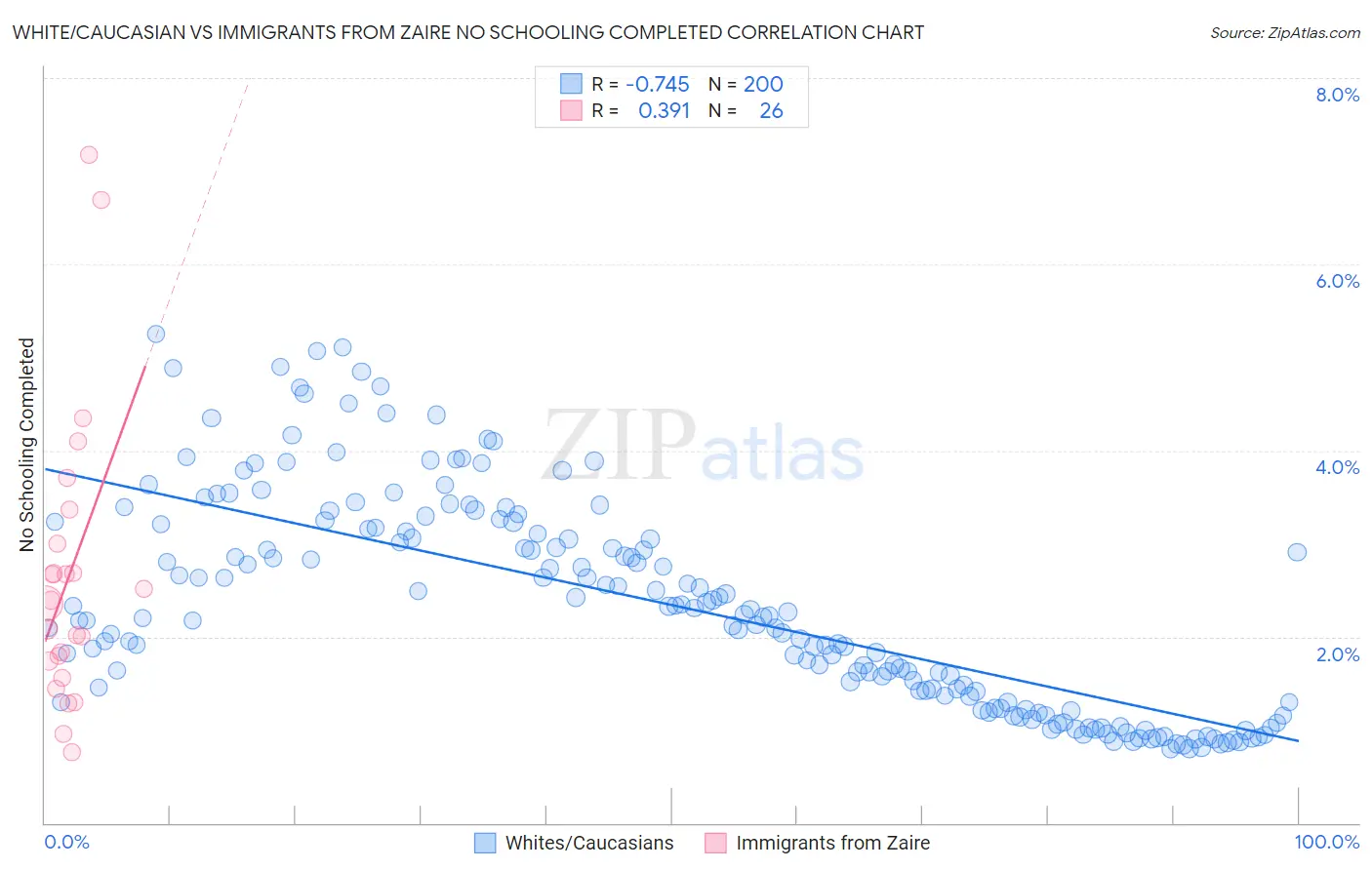 White/Caucasian vs Immigrants from Zaire No Schooling Completed