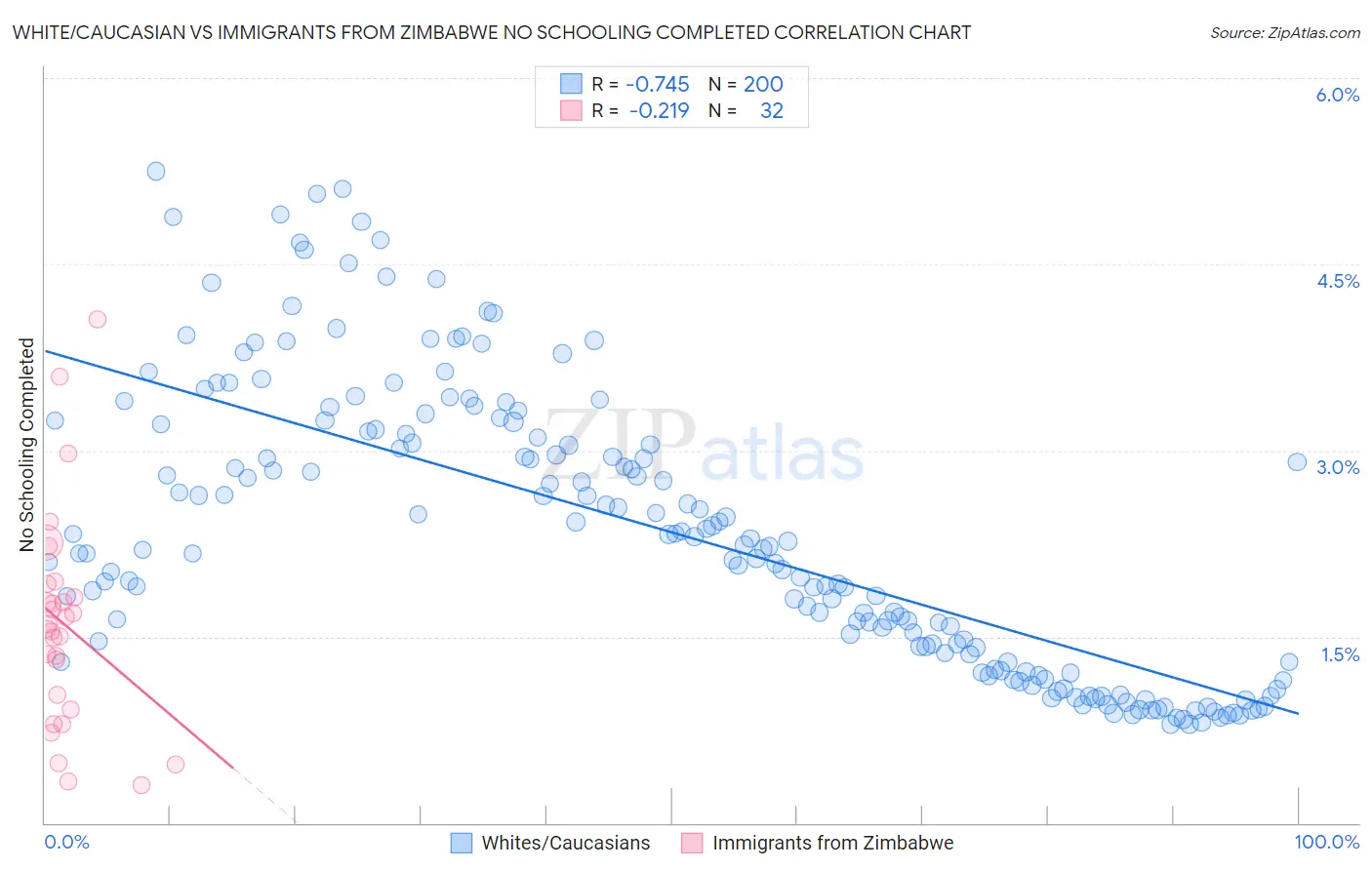 White/Caucasian vs Immigrants from Zimbabwe No Schooling Completed