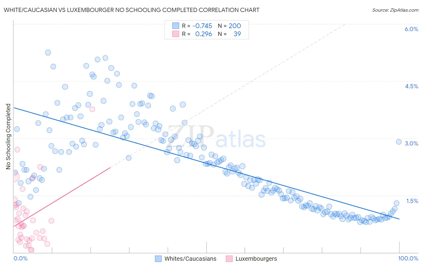 White/Caucasian vs Luxembourger No Schooling Completed