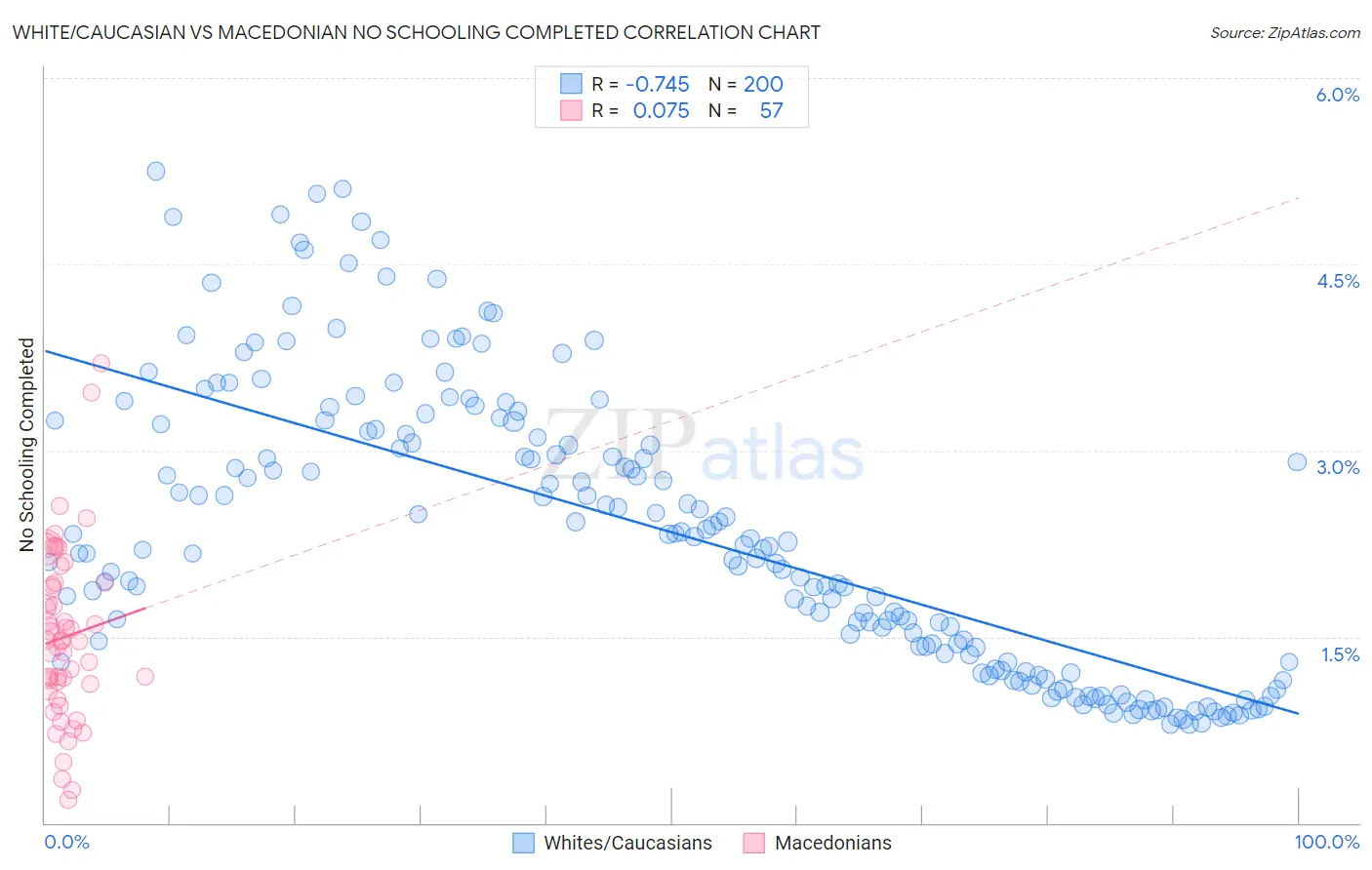 White/Caucasian vs Macedonian No Schooling Completed