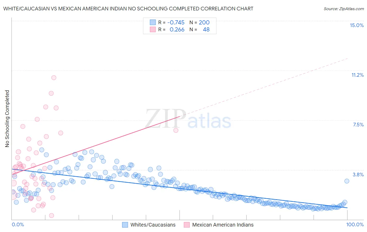 White/Caucasian vs Mexican American Indian No Schooling Completed