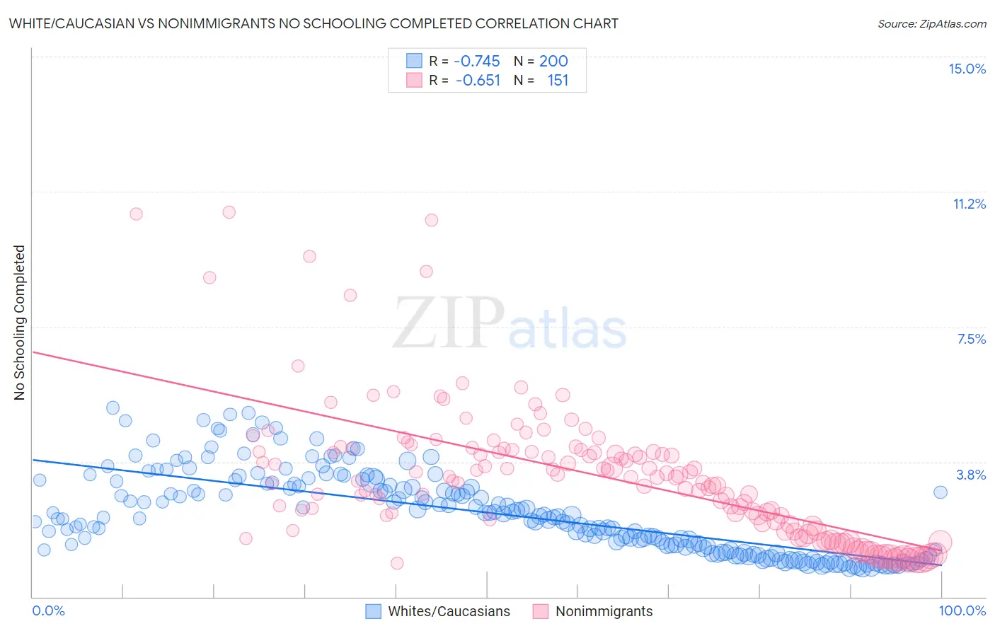 White/Caucasian vs Nonimmigrants No Schooling Completed