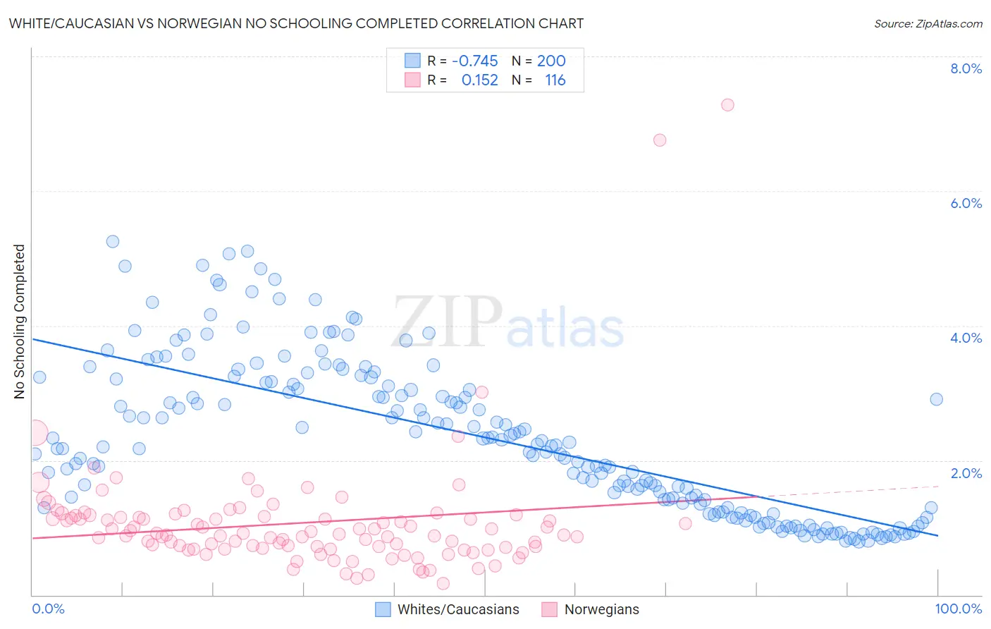 White/Caucasian vs Norwegian No Schooling Completed