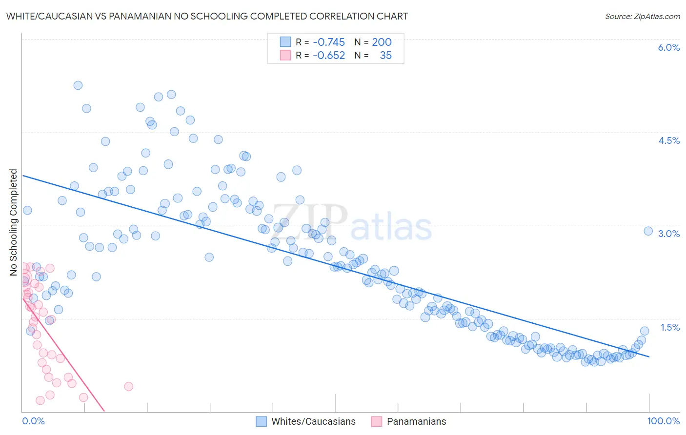 White/Caucasian vs Panamanian No Schooling Completed