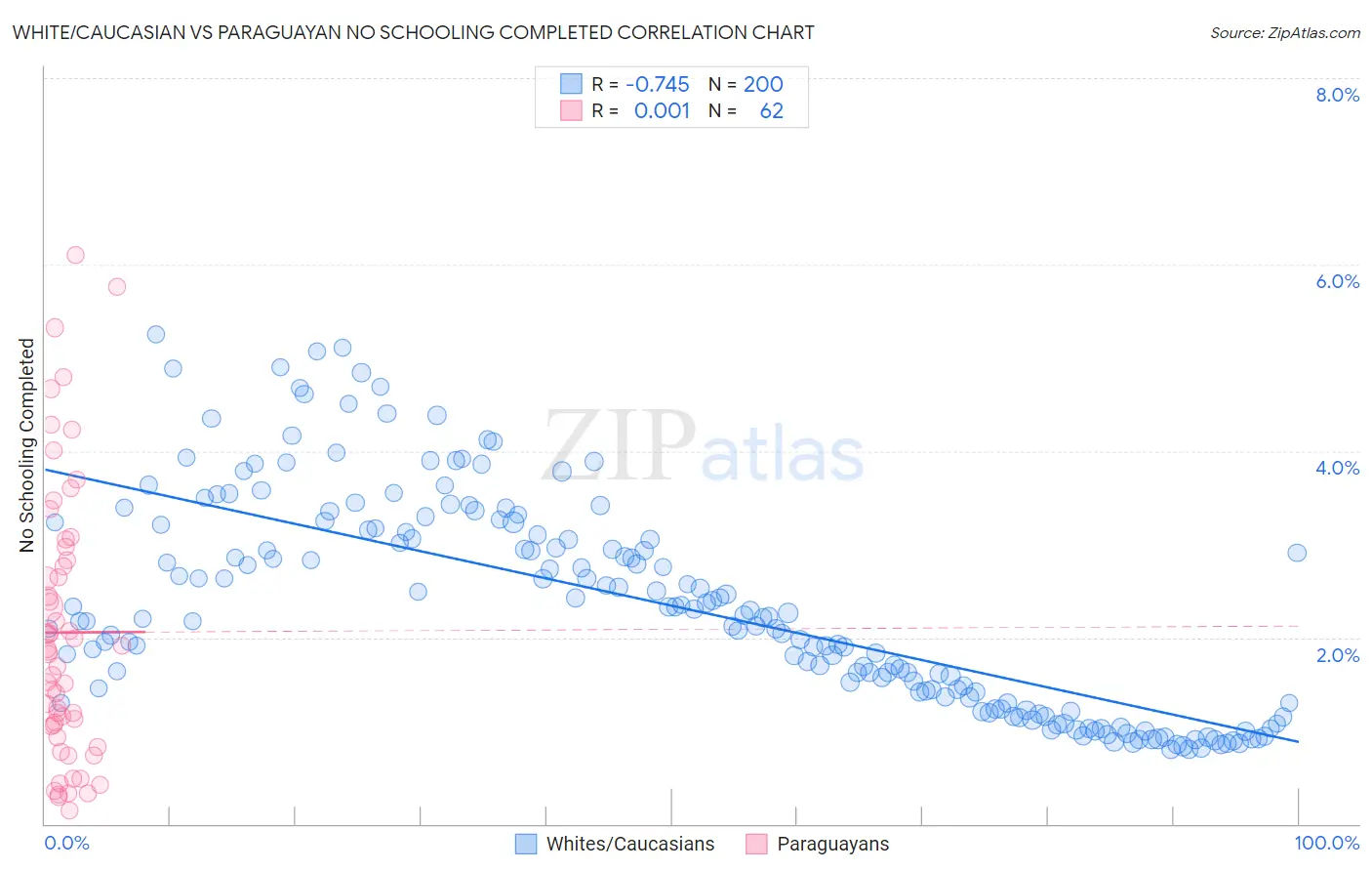 White/Caucasian vs Paraguayan No Schooling Completed