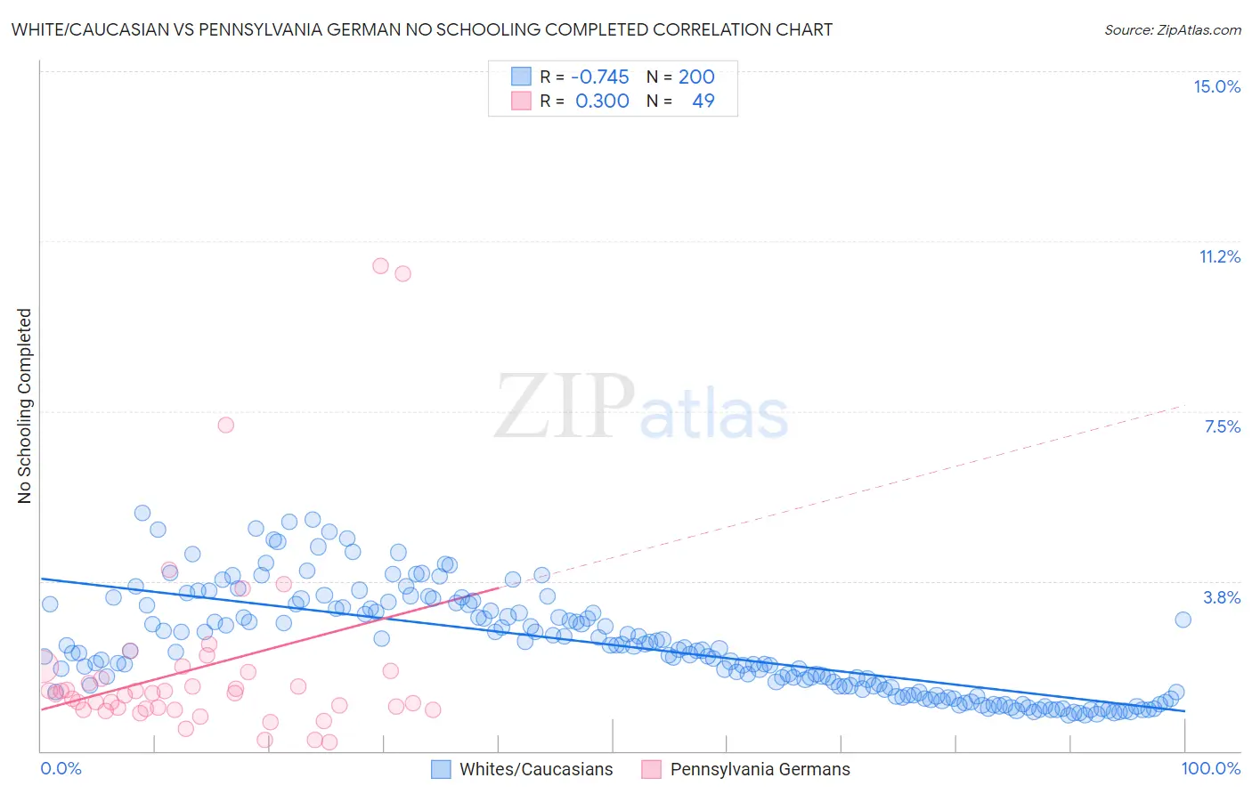 White/Caucasian vs Pennsylvania German No Schooling Completed