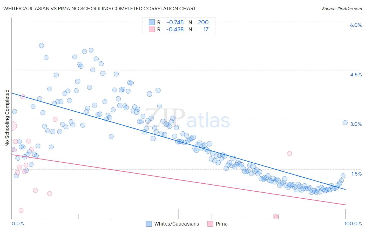 White/Caucasian vs Pima No Schooling Completed