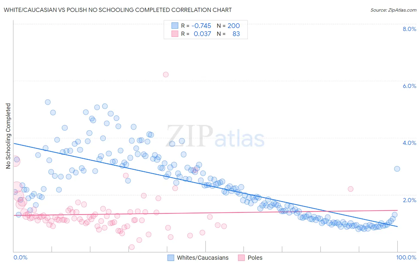 White/Caucasian vs Polish No Schooling Completed