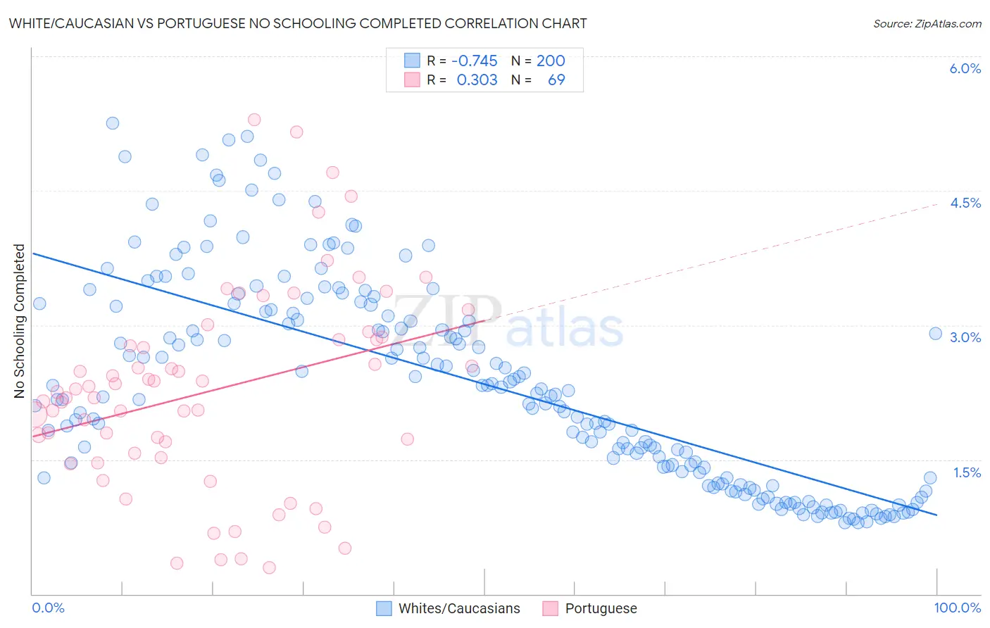 White/Caucasian vs Portuguese No Schooling Completed