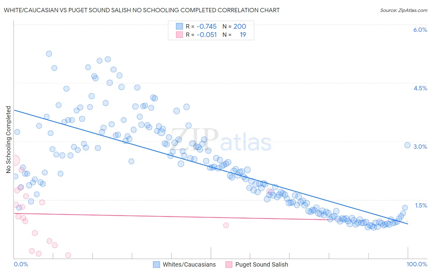 White/Caucasian vs Puget Sound Salish No Schooling Completed