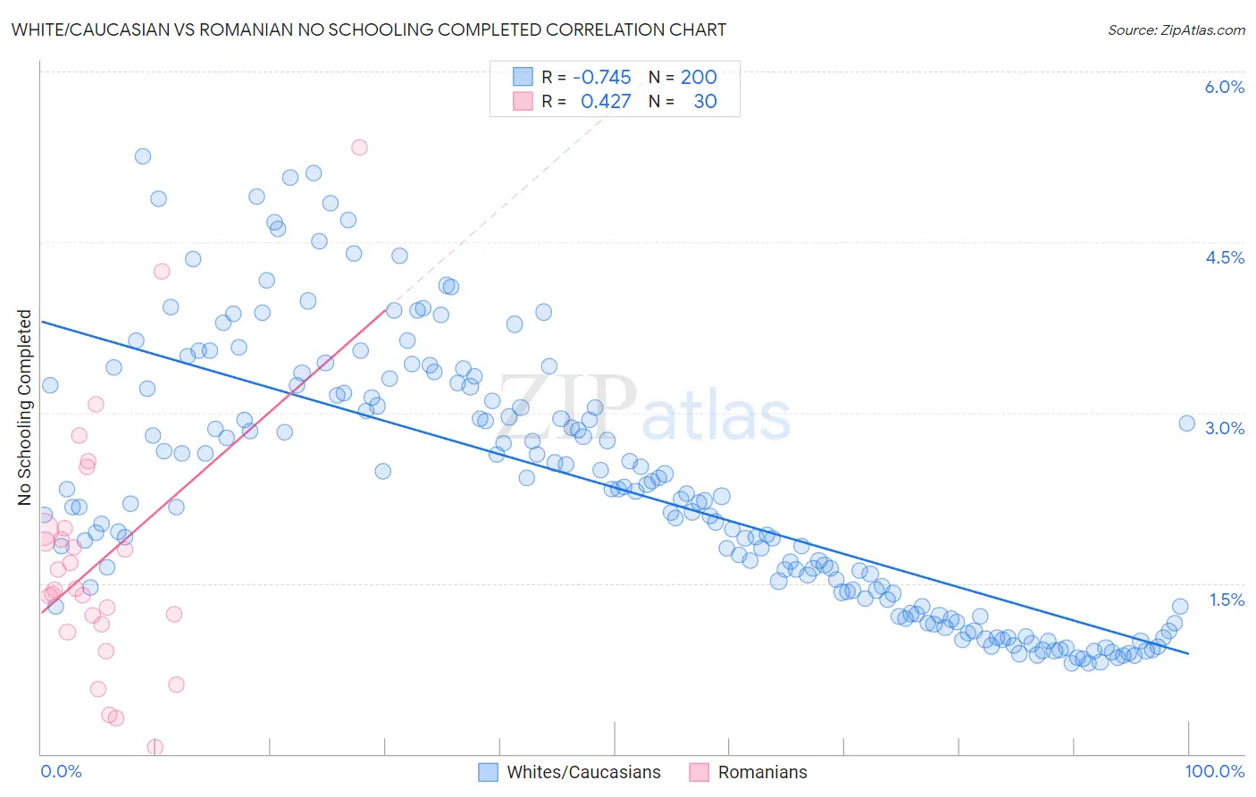 White/Caucasian vs Romanian No Schooling Completed