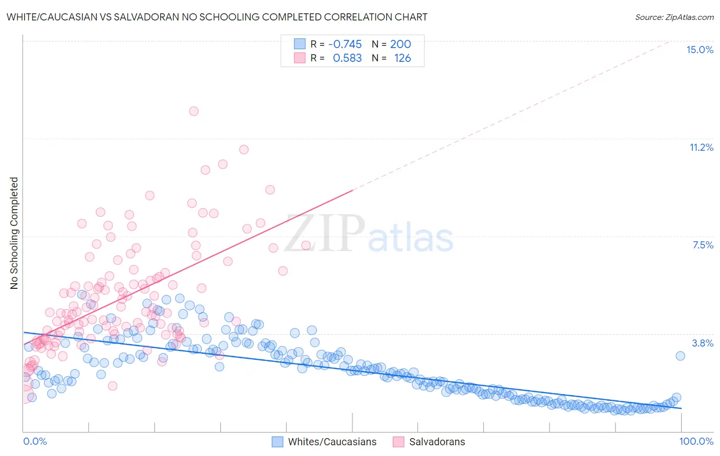 White/Caucasian vs Salvadoran No Schooling Completed
