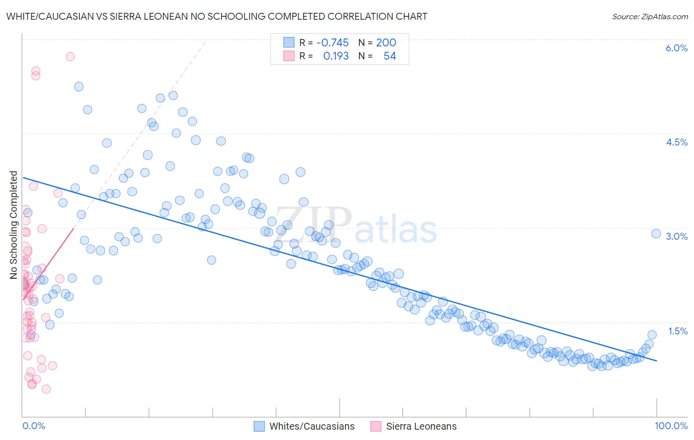 White/Caucasian vs Sierra Leonean No Schooling Completed