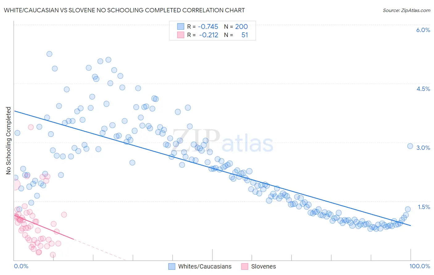 White/Caucasian vs Slovene No Schooling Completed