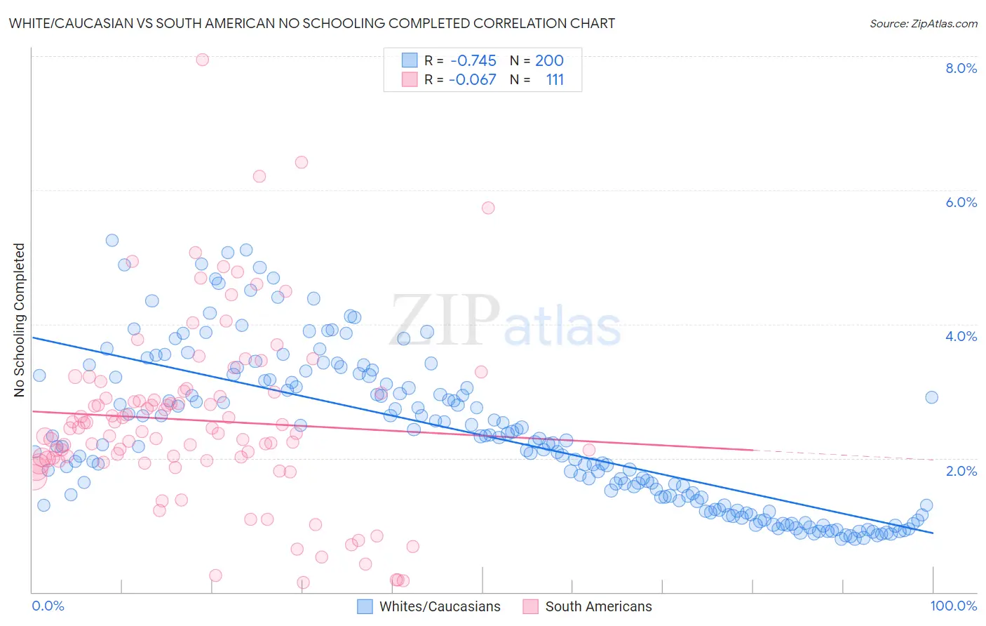 White/Caucasian vs South American No Schooling Completed