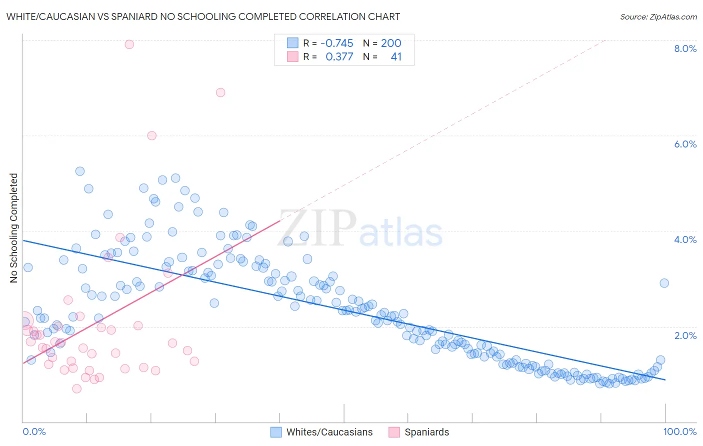 White/Caucasian vs Spaniard No Schooling Completed