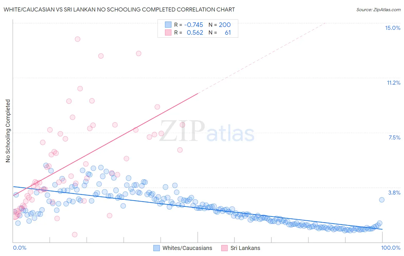 White/Caucasian vs Sri Lankan No Schooling Completed