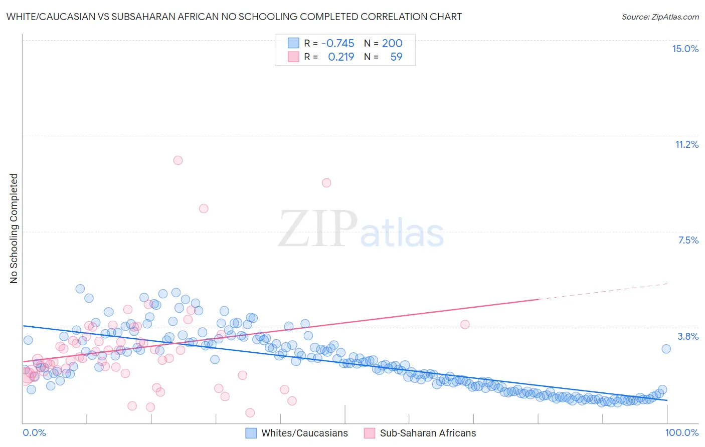White/Caucasian vs Subsaharan African No Schooling Completed