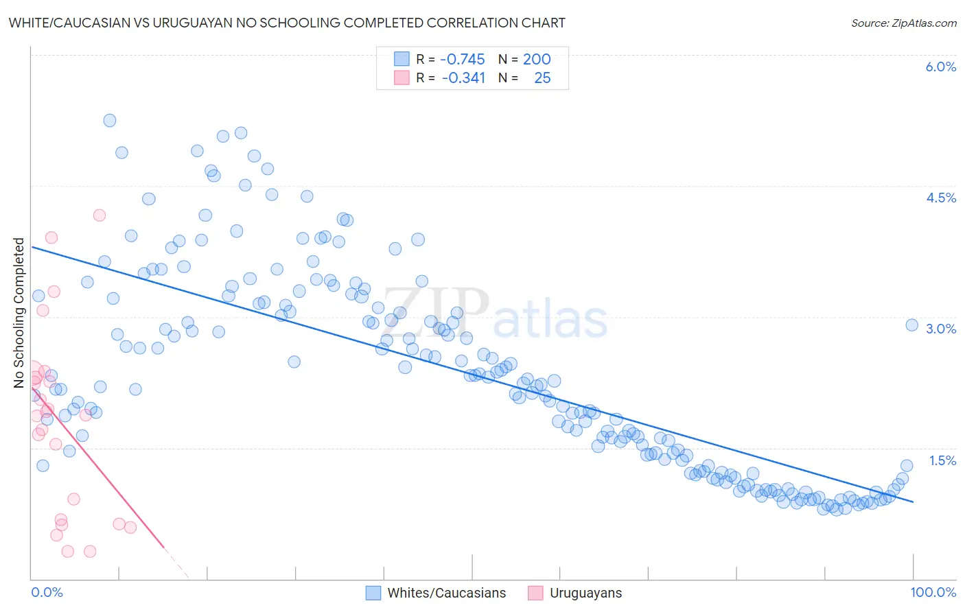 White/Caucasian vs Uruguayan No Schooling Completed