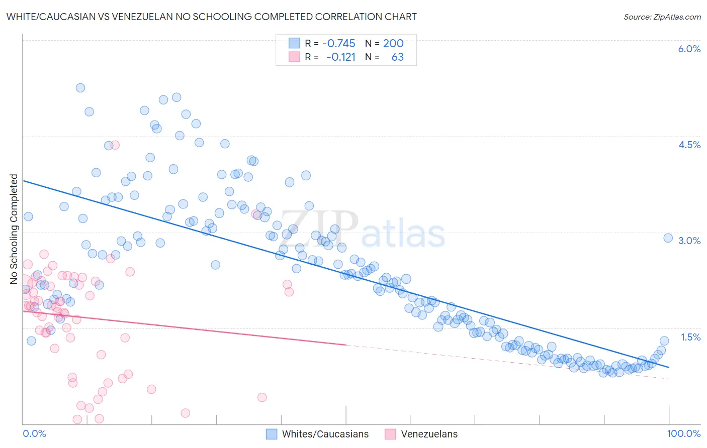 White/Caucasian vs Venezuelan No Schooling Completed
