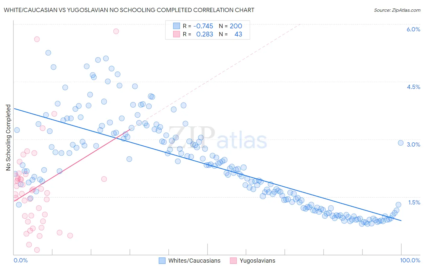 White/Caucasian vs Yugoslavian No Schooling Completed
