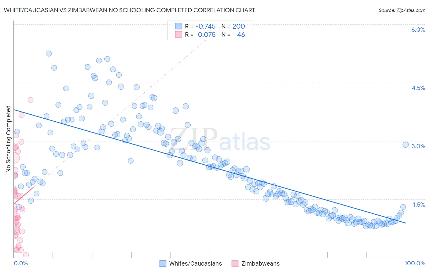 White/Caucasian vs Zimbabwean No Schooling Completed