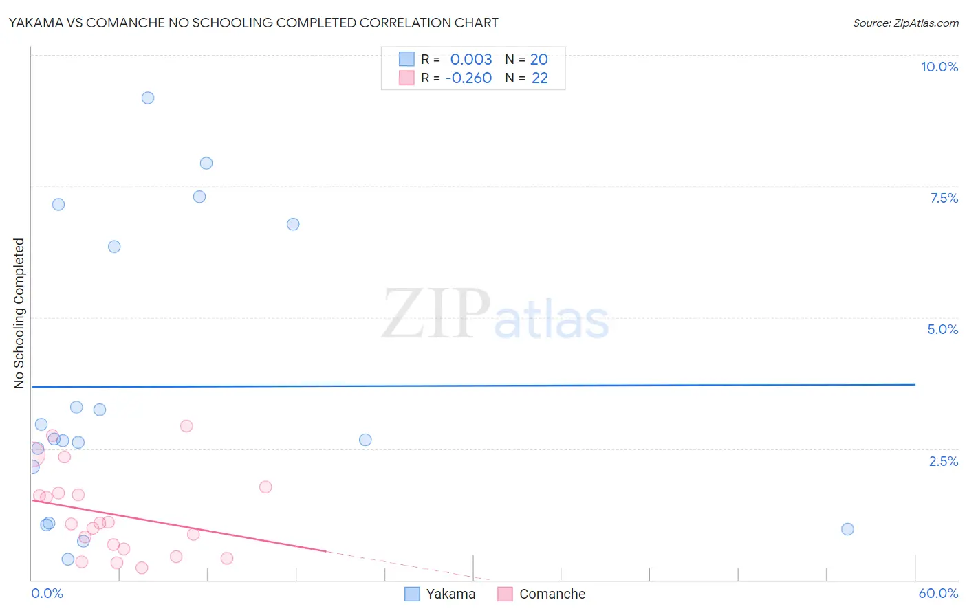 Yakama vs Comanche No Schooling Completed