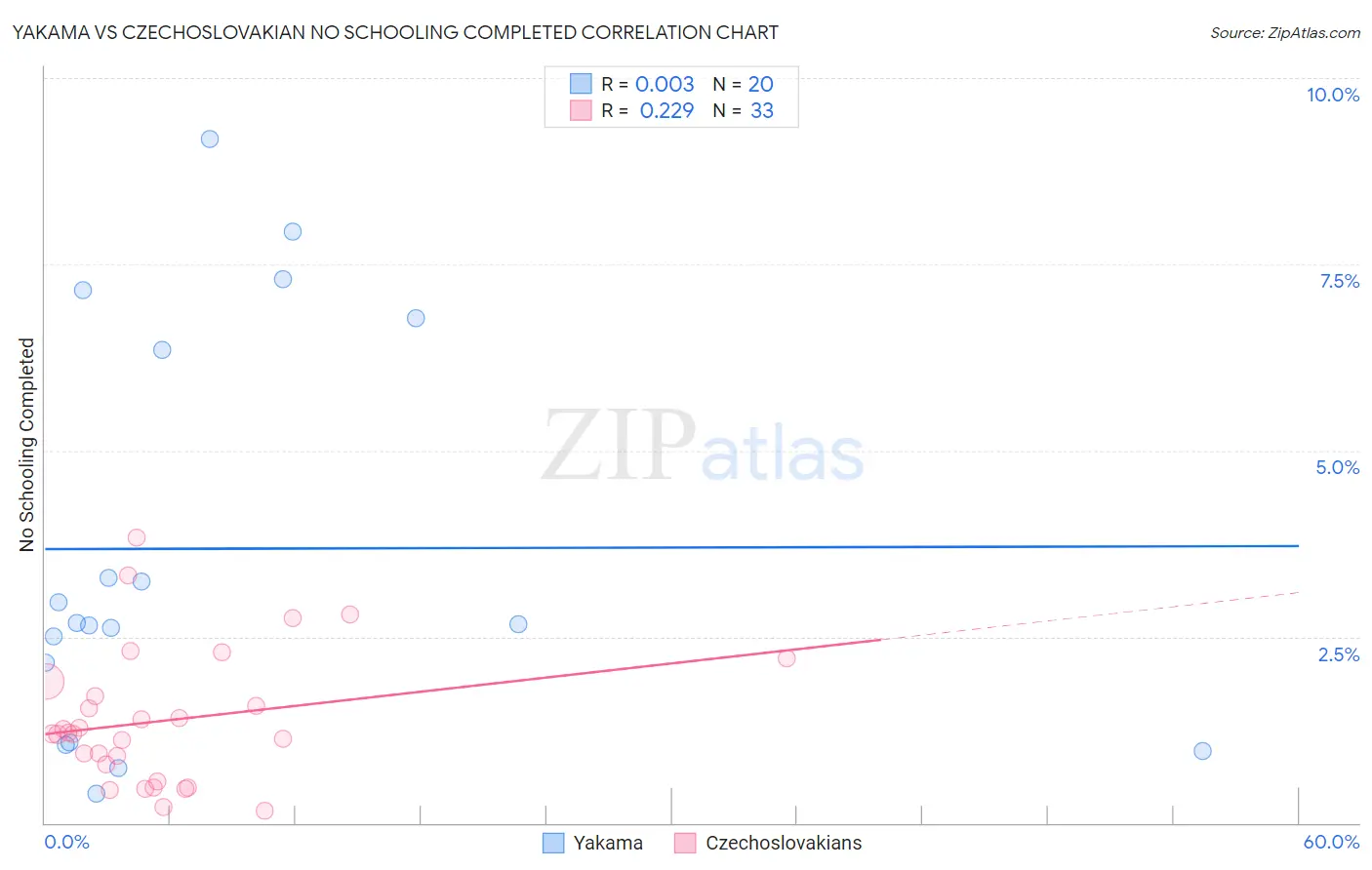 Yakama vs Czechoslovakian No Schooling Completed