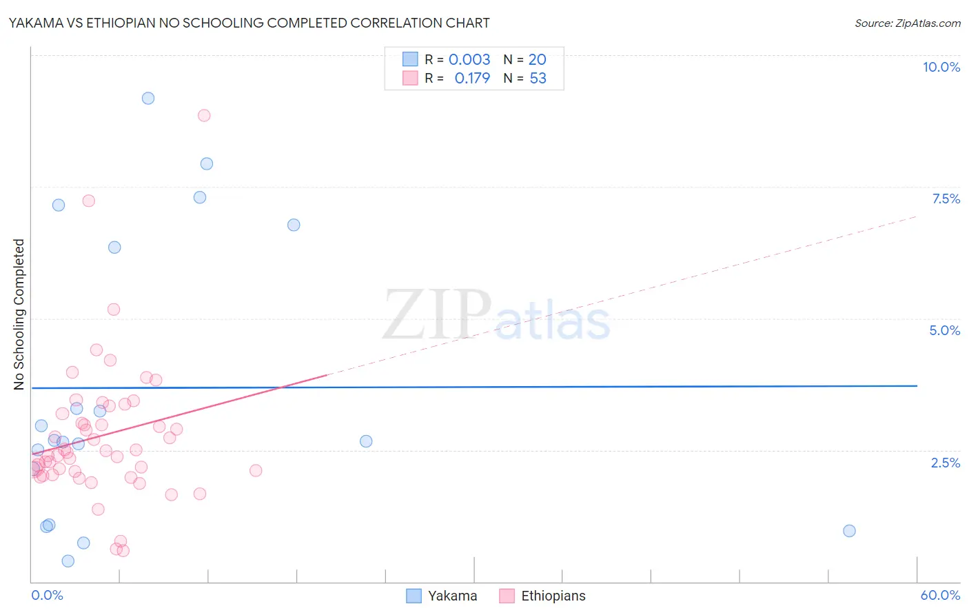 Yakama vs Ethiopian No Schooling Completed