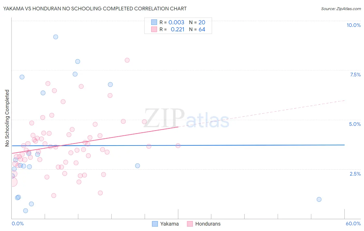 Yakama vs Honduran No Schooling Completed