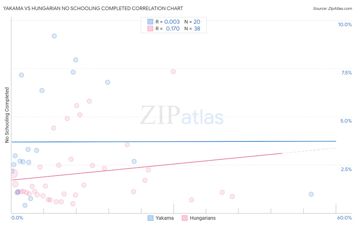 Yakama vs Hungarian No Schooling Completed