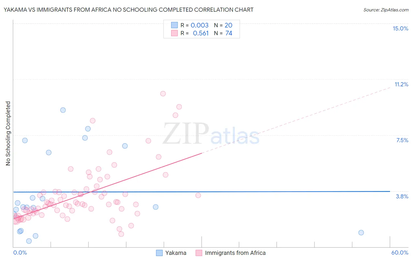 Yakama vs Immigrants from Africa No Schooling Completed