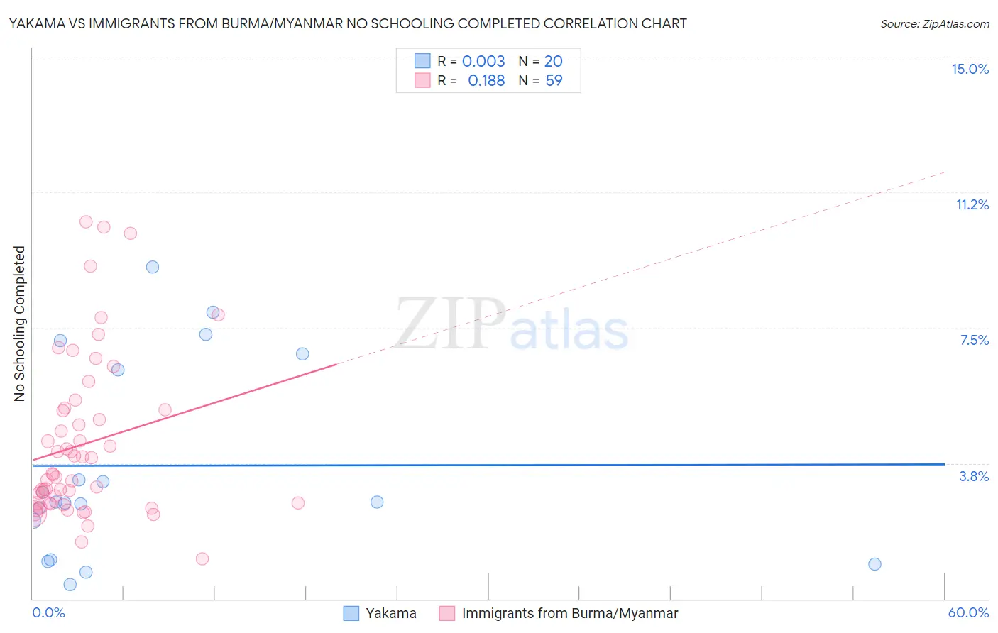 Yakama vs Immigrants from Burma/Myanmar No Schooling Completed