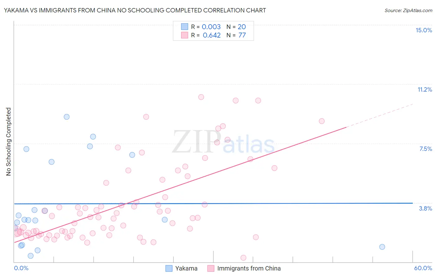 Yakama vs Immigrants from China No Schooling Completed