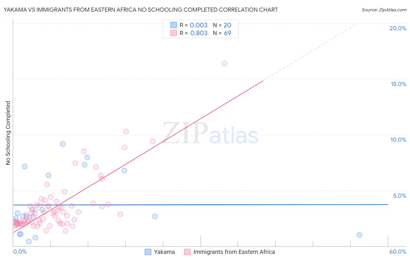 Yakama vs Immigrants from Eastern Africa No Schooling Completed