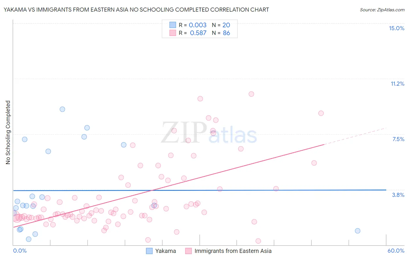 Yakama vs Immigrants from Eastern Asia No Schooling Completed