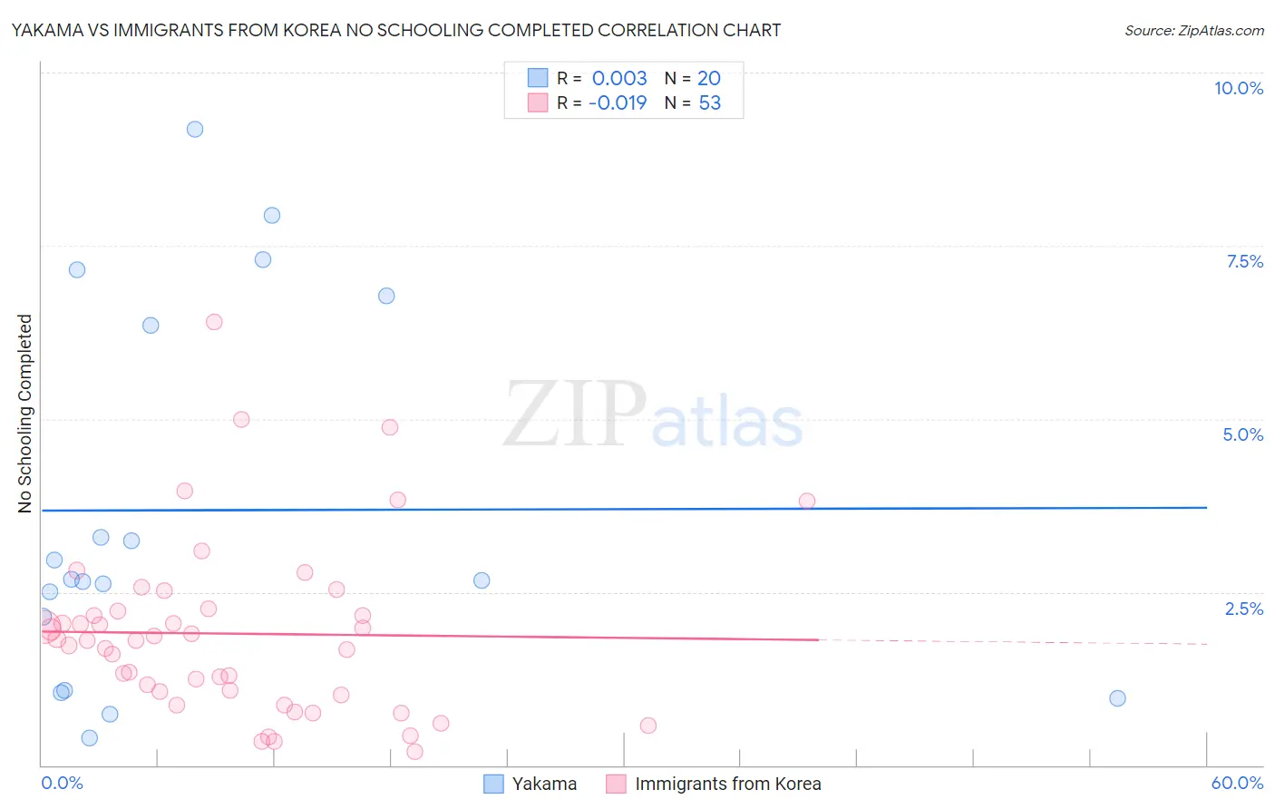 Yakama vs Immigrants from Korea No Schooling Completed