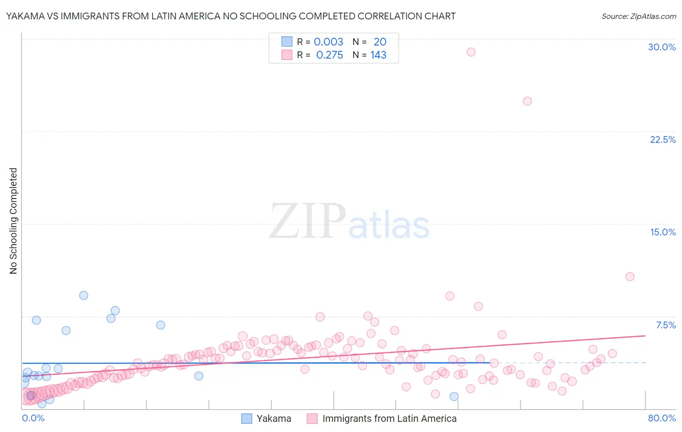 Yakama vs Immigrants from Latin America No Schooling Completed