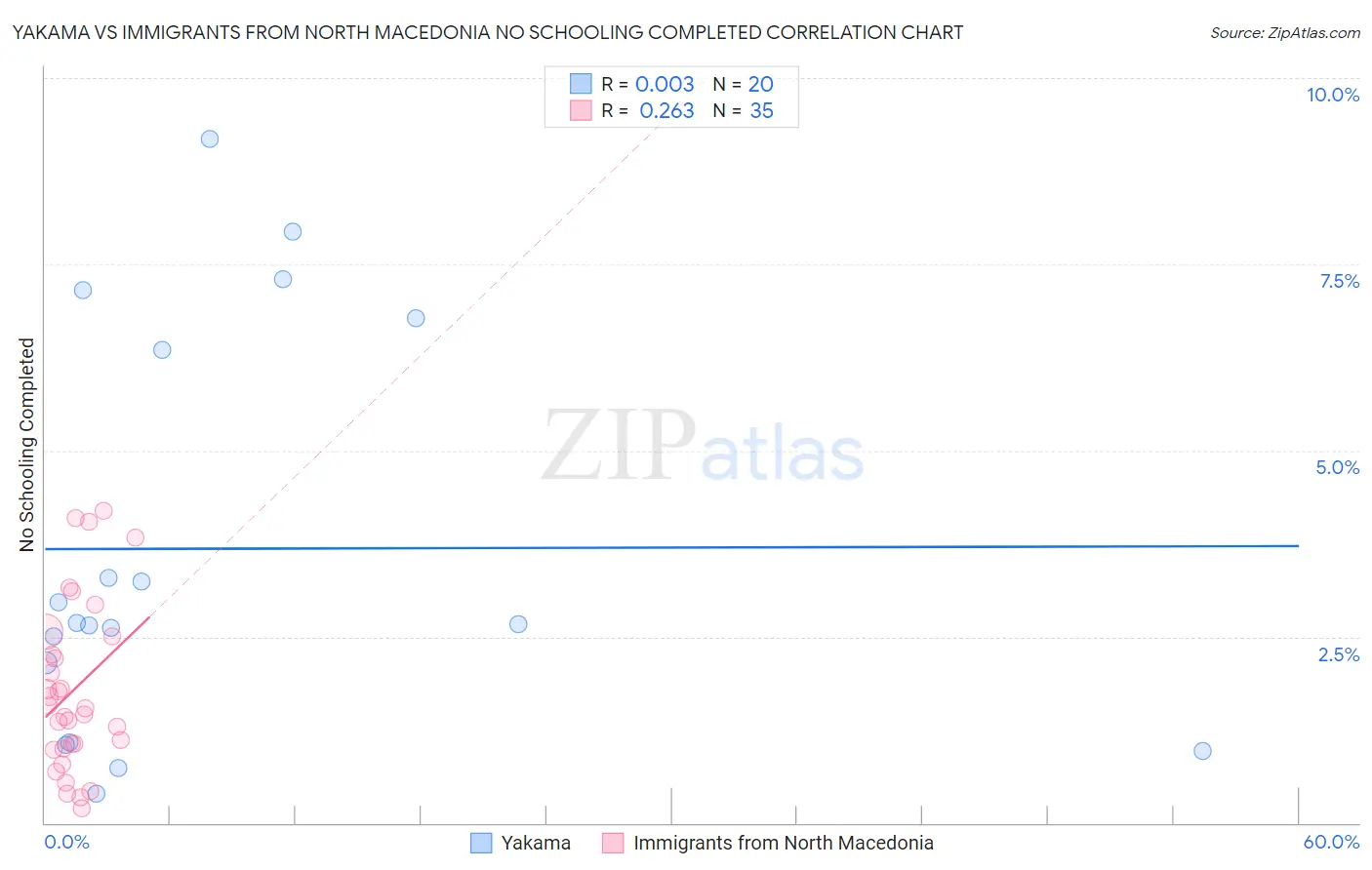 Yakama vs Immigrants from North Macedonia No Schooling Completed