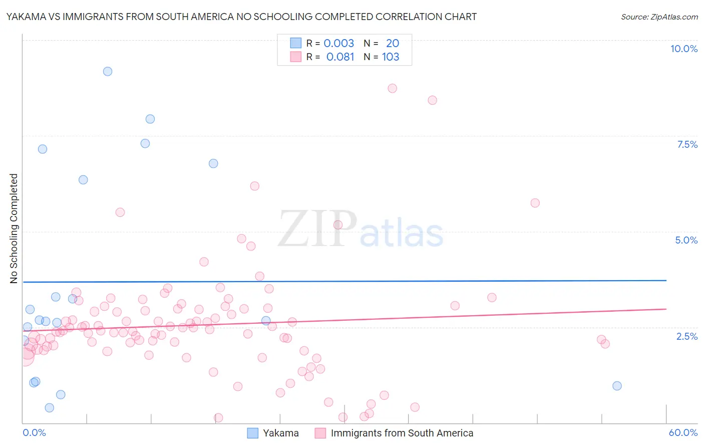 Yakama vs Immigrants from South America No Schooling Completed