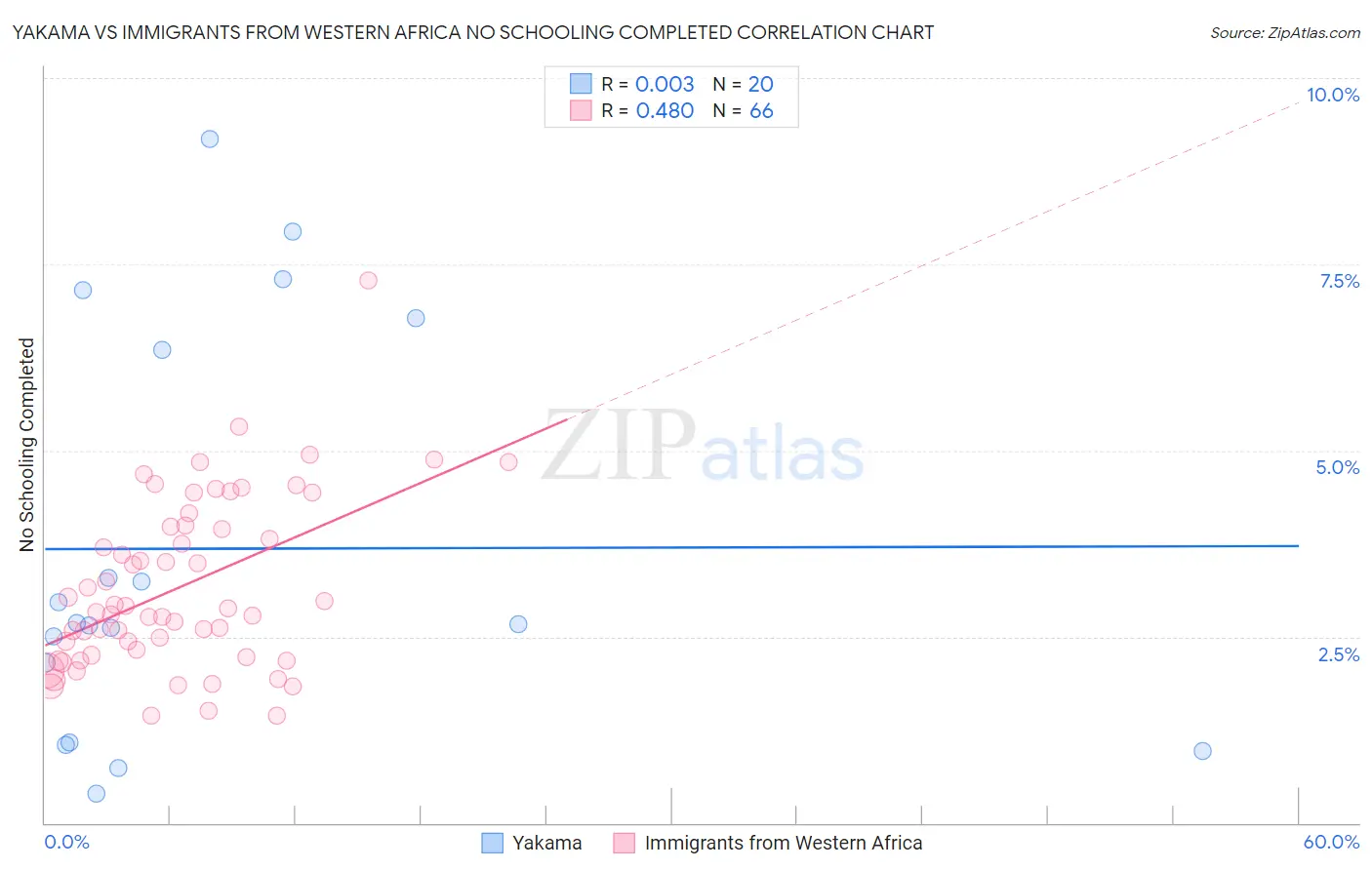 Yakama vs Immigrants from Western Africa No Schooling Completed