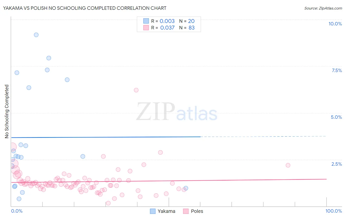 Yakama vs Polish No Schooling Completed
