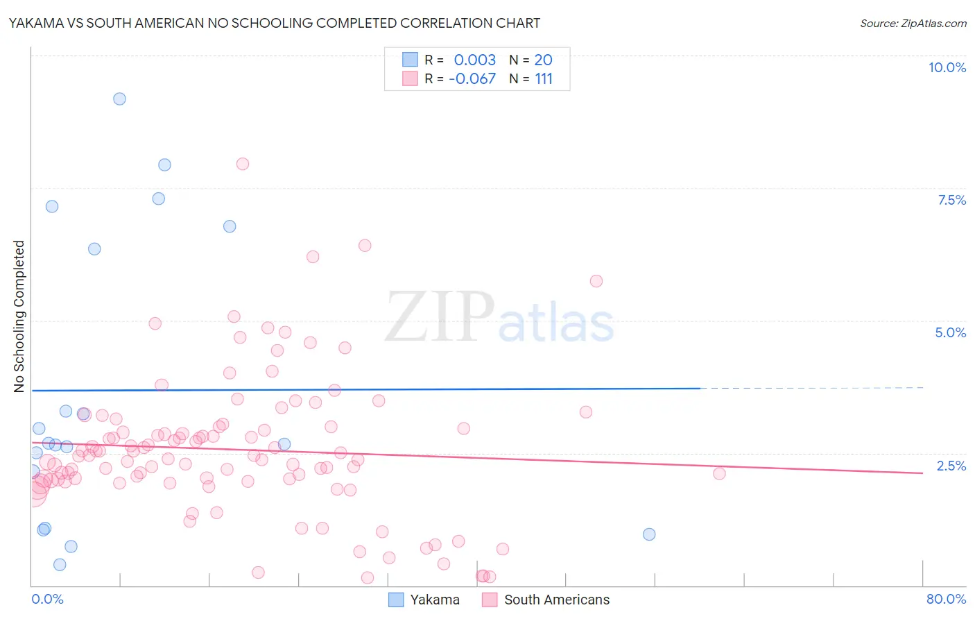 Yakama vs South American No Schooling Completed
