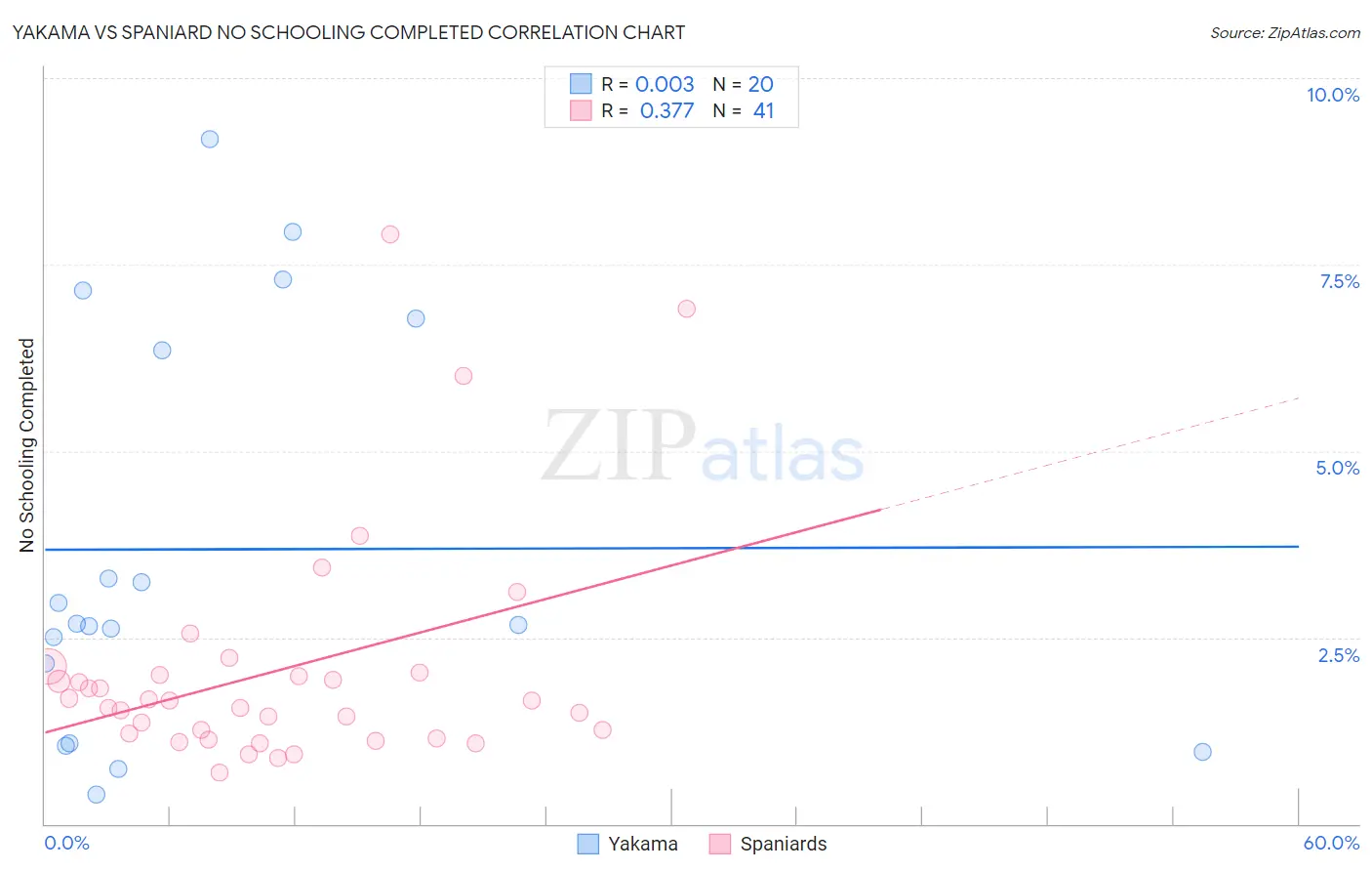 Yakama vs Spaniard No Schooling Completed