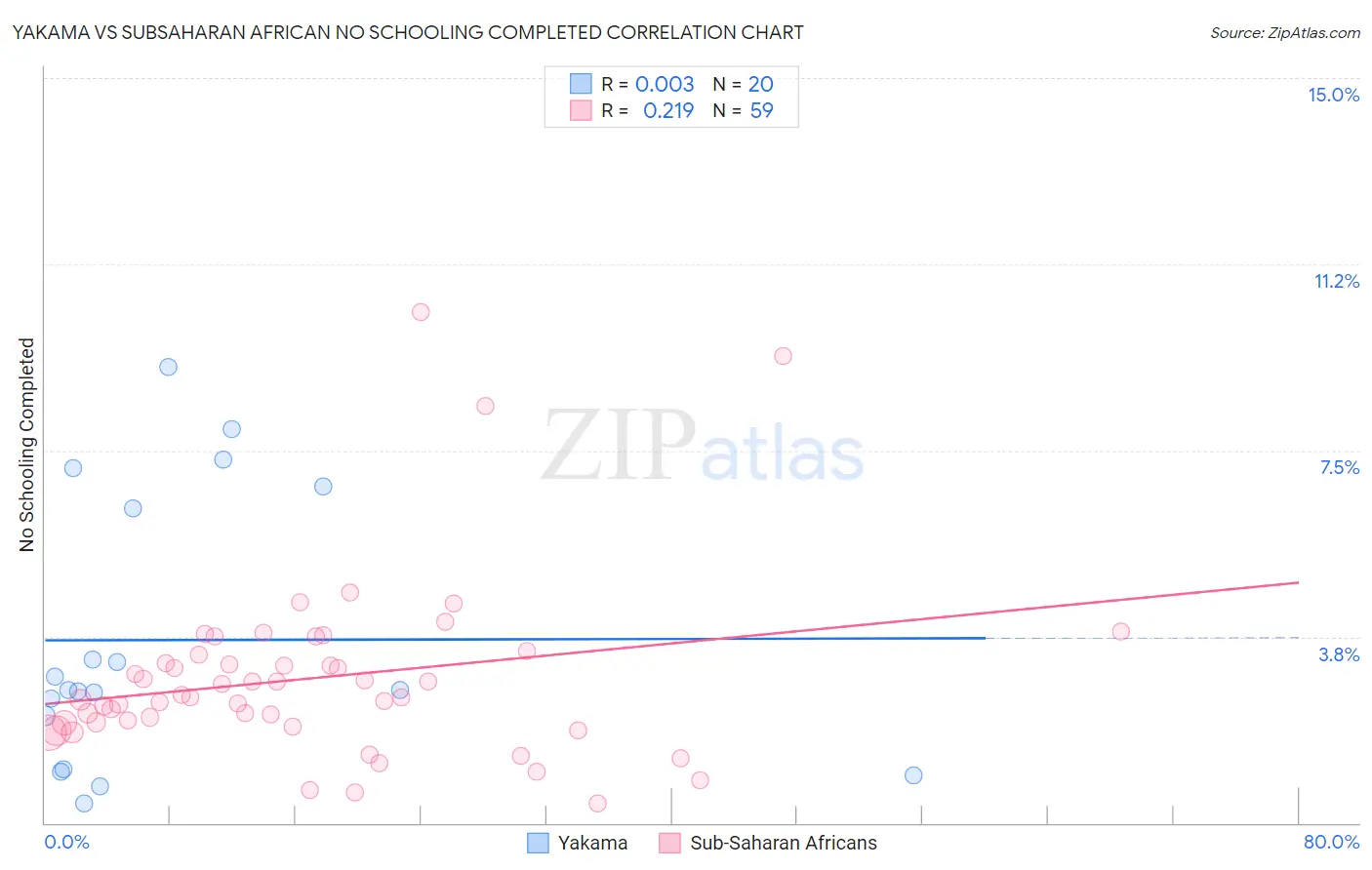 Yakama vs Subsaharan African No Schooling Completed