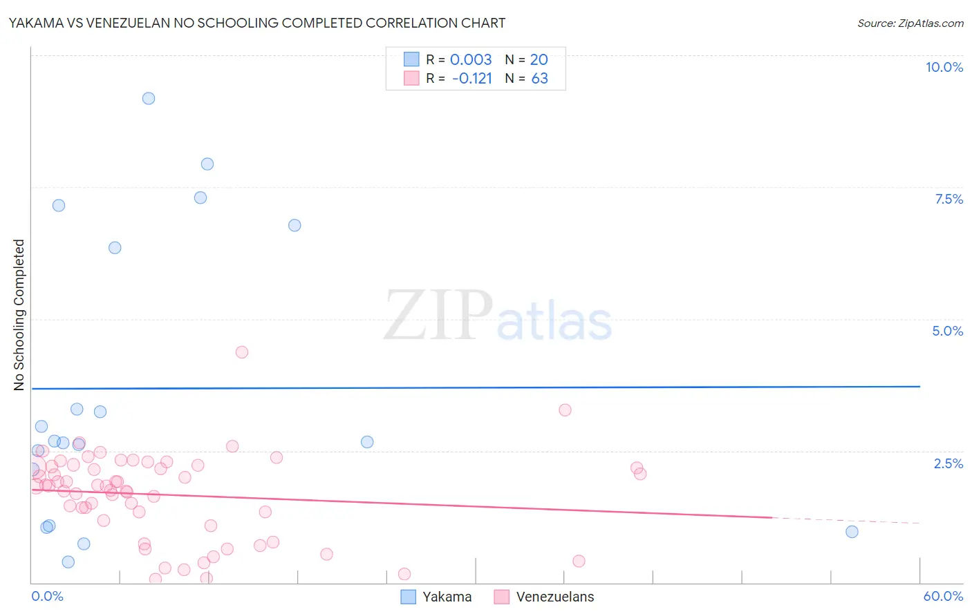 Yakama vs Venezuelan No Schooling Completed