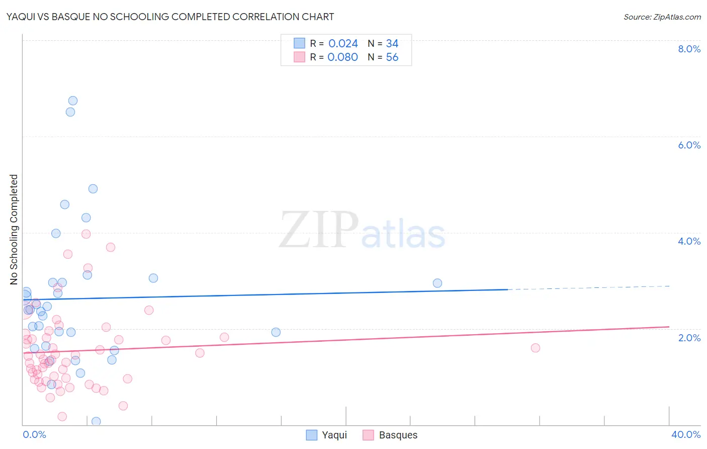 Yaqui vs Basque No Schooling Completed