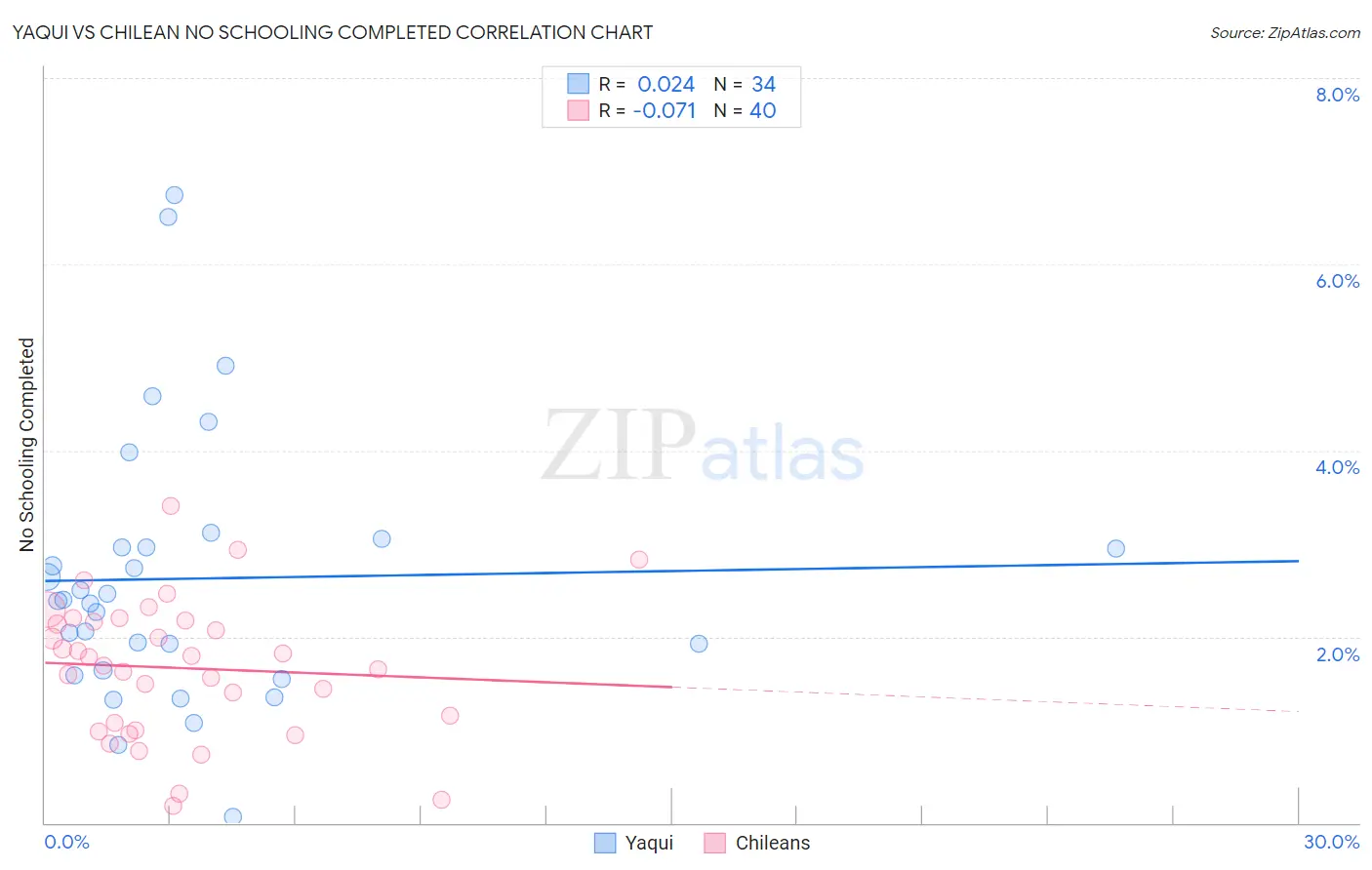 Yaqui vs Chilean No Schooling Completed